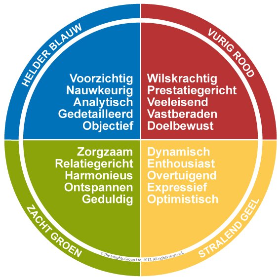 Insights discovery model